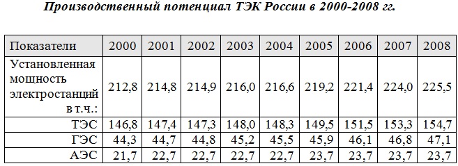 Производственный потенциал ТЭК России в 2000-2008 гг