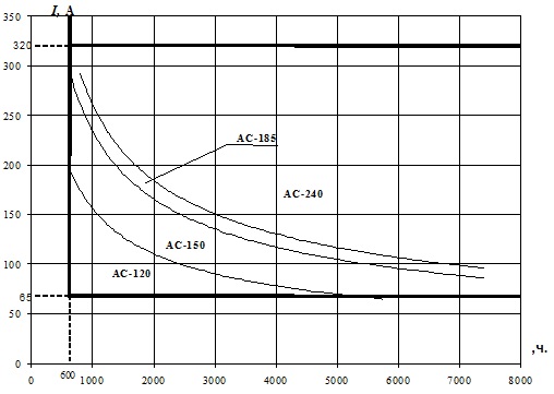 Диаграмма для выбора оптимальных сечений проводов ВЛ-110 кВ 