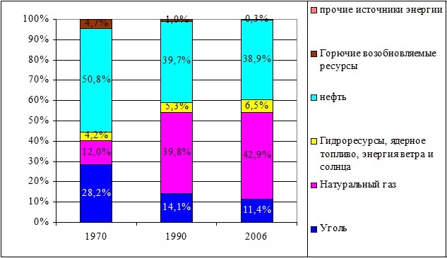 Структура производства первичных энергоресурсов в российской экономике (расчет Института энергетических исследований РАН по данным Росстата)
