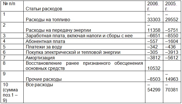 Затраты на операционную деятельность ОАО «Мосэнерго», млн руб