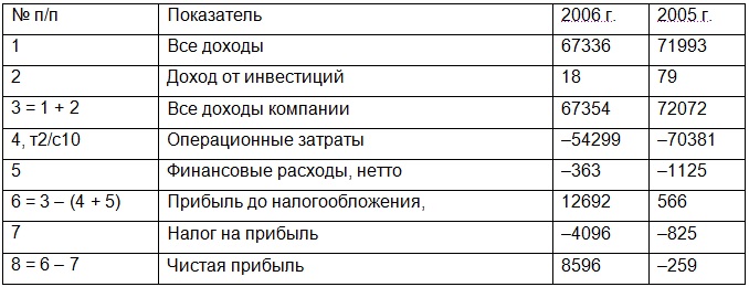 Финансовые результаты деятельности ОАО «Мосэнерго», млн руб.