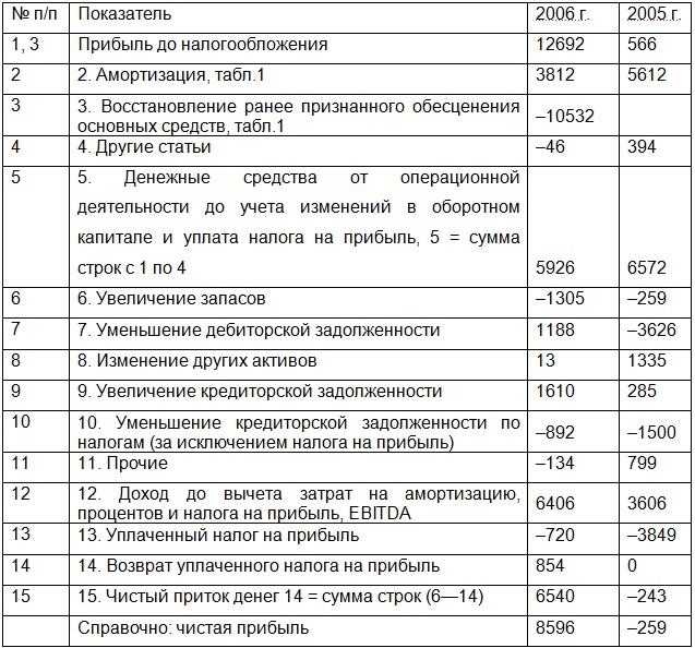 Операционная деятельность ОАО «Мосэнерго», млн руб.