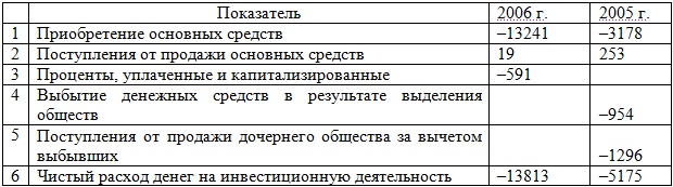 Инвестиционная деятельность компании ОАО «Мосэнерго», млн руб.