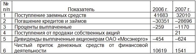 Финансовая деятельность ОАО «Мосэнерго», млн руб.