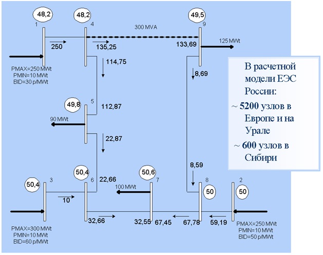 Пример из расчетной модели ЕЭС России