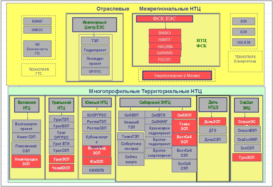 Структура научно-проектного комплекса (НПК)