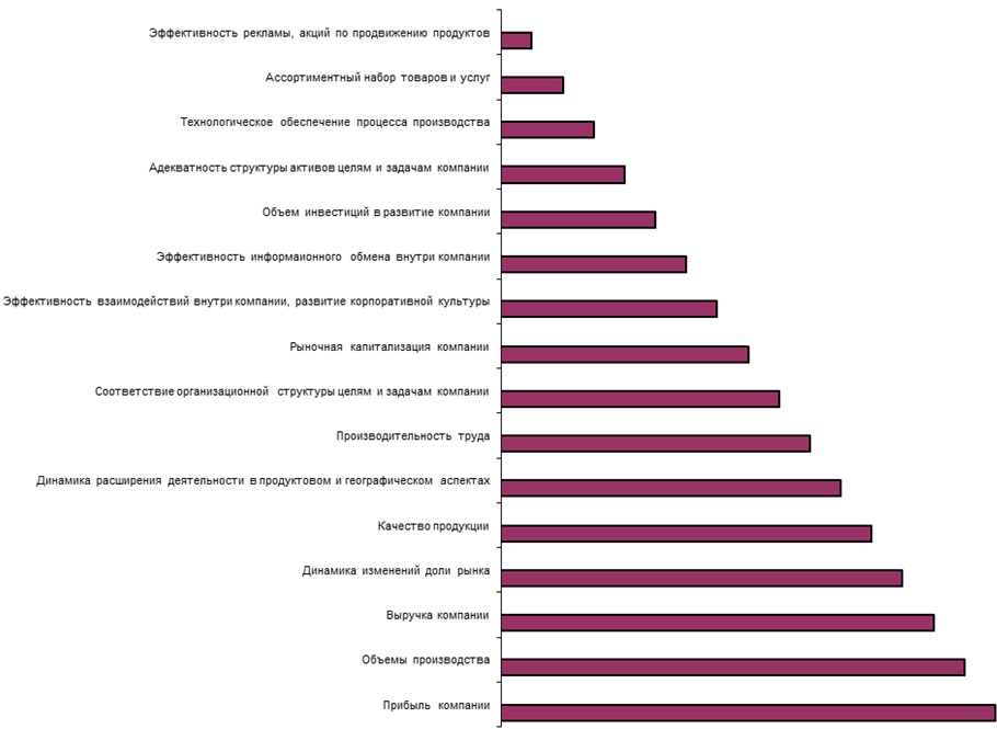 Рейтинг показателей эффективности деятельности компаний (по данным исследования Ассоциации менеджеров за 2004 г.)