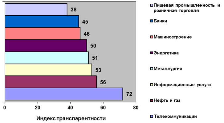 Прозрачность российских компаний по отраслям на основе данных исследования Standard & Poor’s