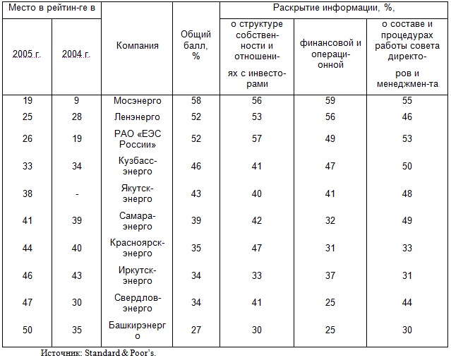 Информационная открытость российских предприятий энергетики