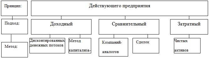 Подходы и методы оценки предприятий, принятые в ОАО РАО «ЕЭС России»