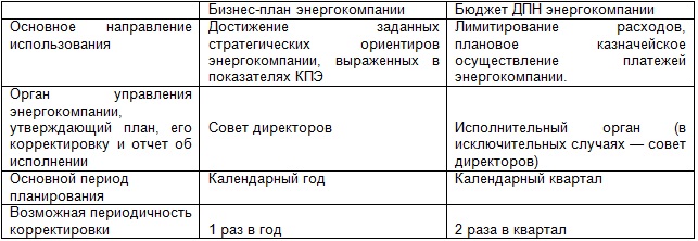 Отличия бюджетирования ДТП от бизнес-планирования энергокомпании