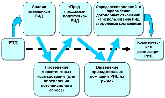 Схема организации процесса коммерциализации РИД (для получения дополнительных доходов)
