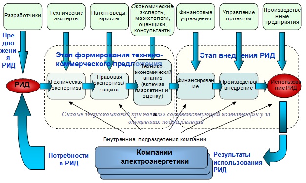 Схема организации процесса разработки и внедрения инноваций (для повышения производственной эффективности) 