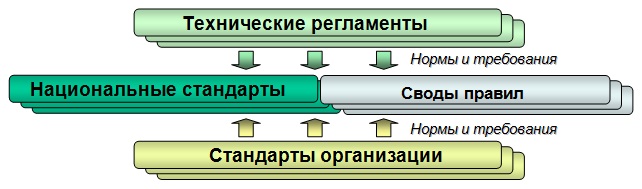 Схема формирования национальных стандартов