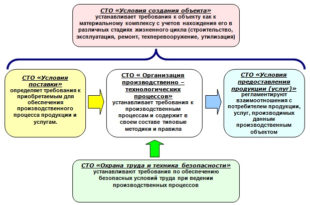 Стандарты организаций – объектов Т.Р. в электроэнергетике