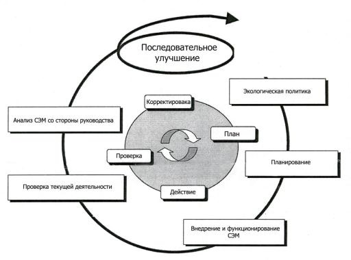 Схема, иллюстрирующая совмещение цикла Деминга и модели СЭМ